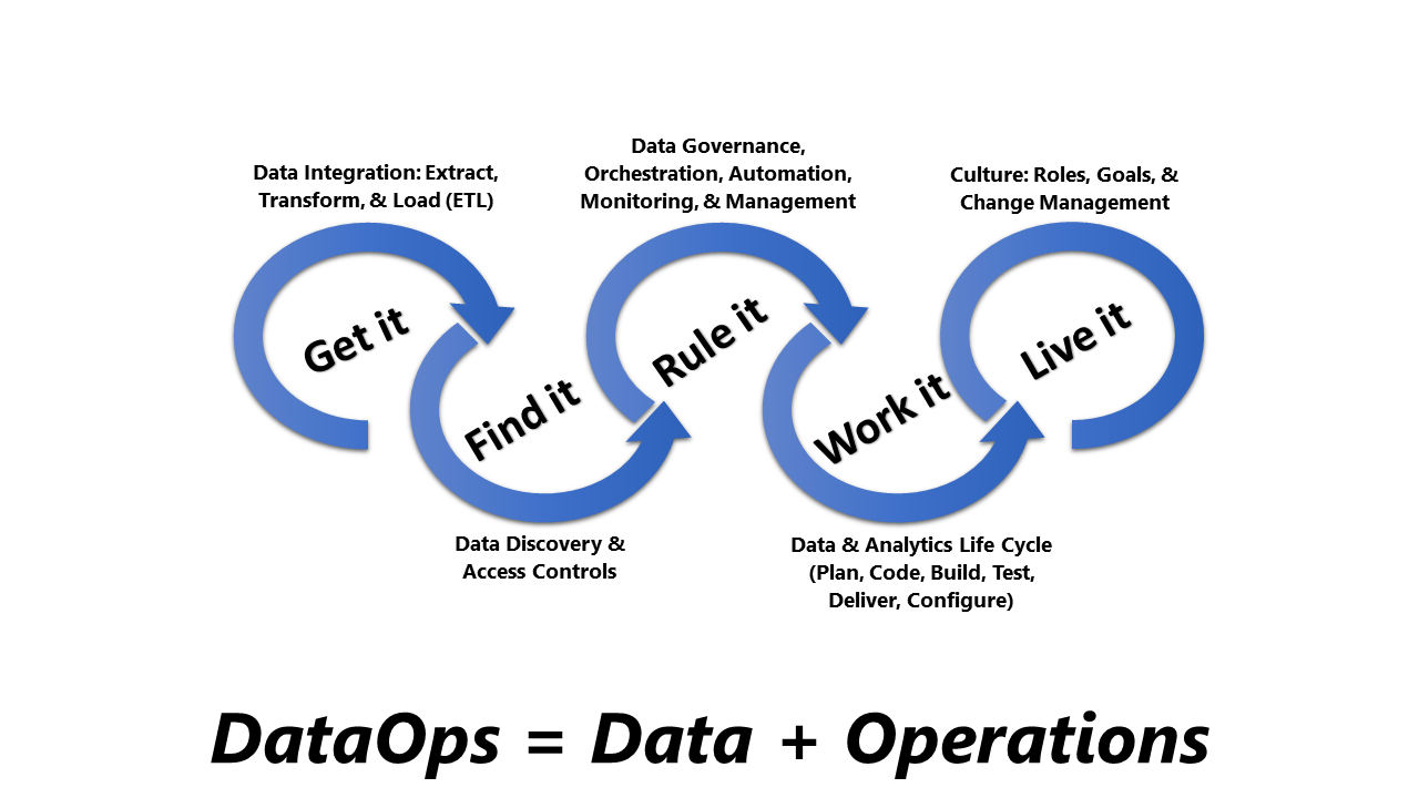 How To Implement Dataops